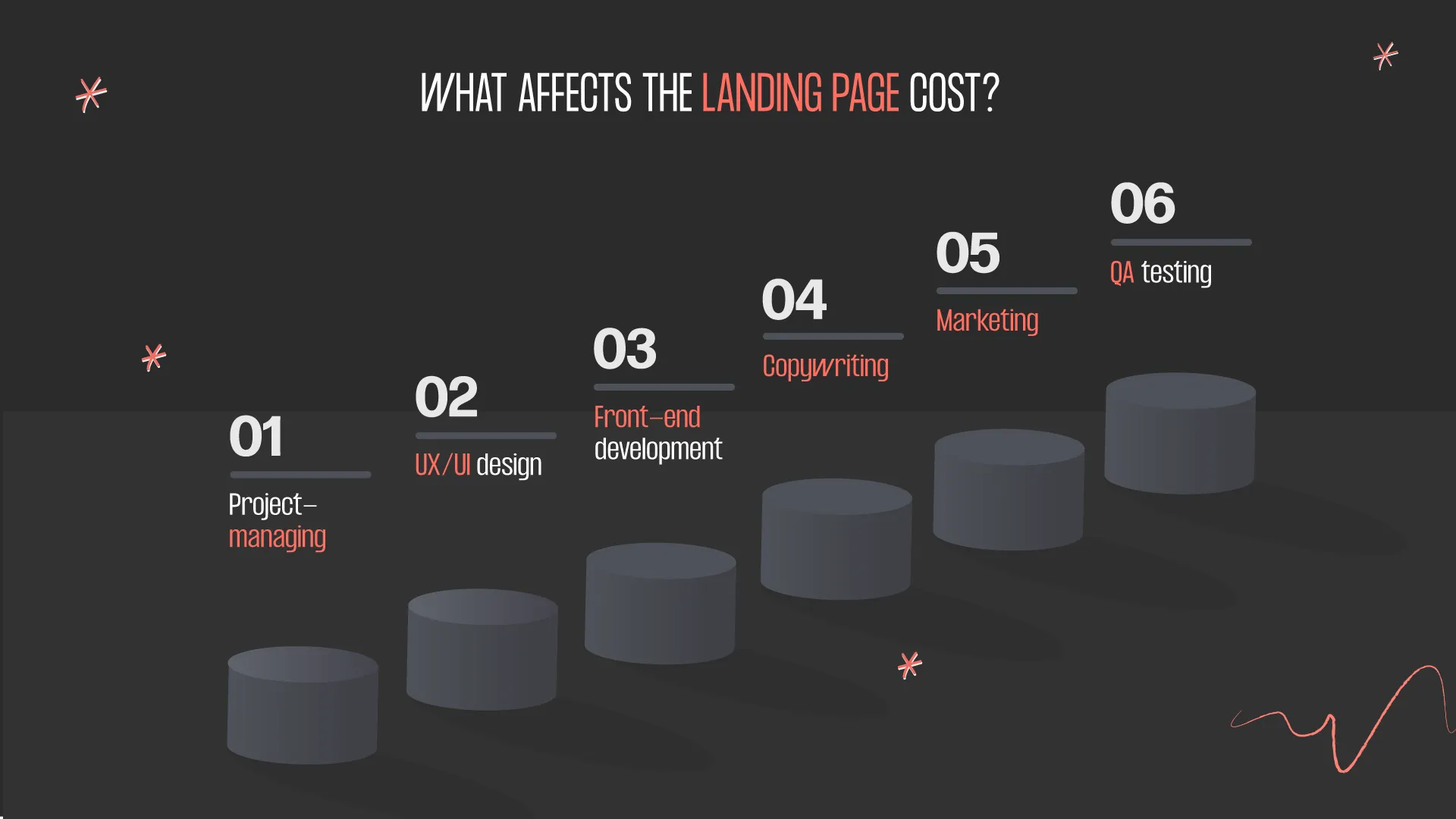 what affects the landing page design price