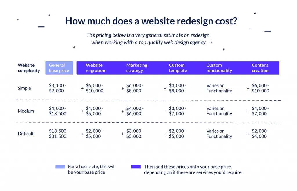 how much does it cost to redesign a website