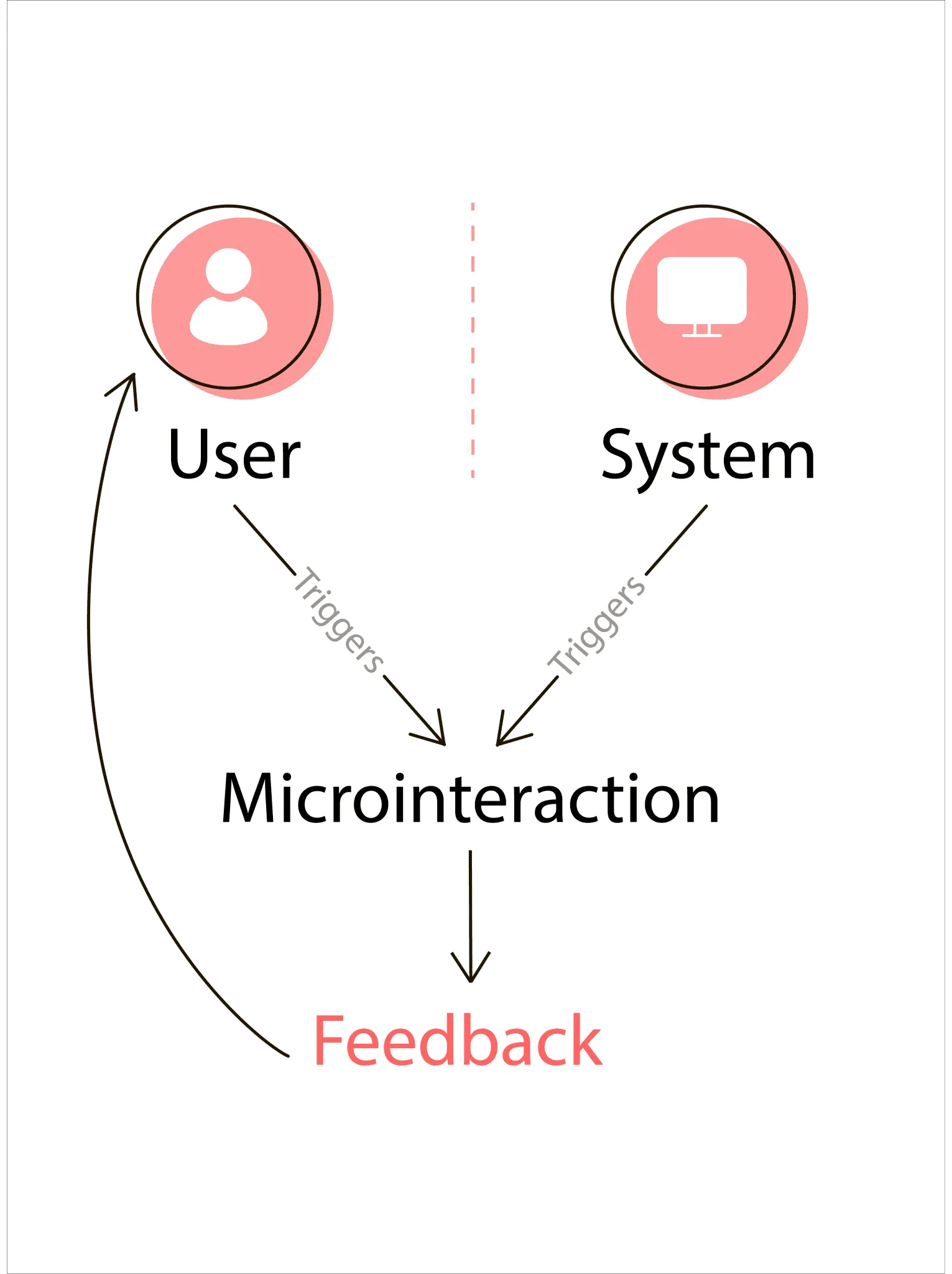 what is microinteraction