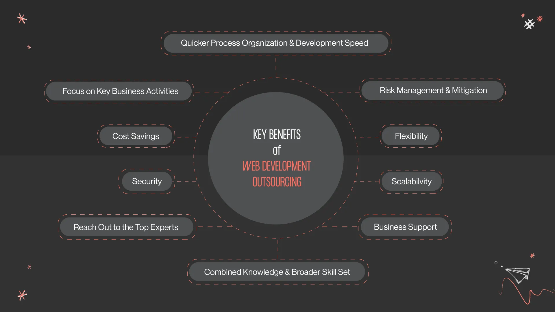 benefits of web development outsourcing