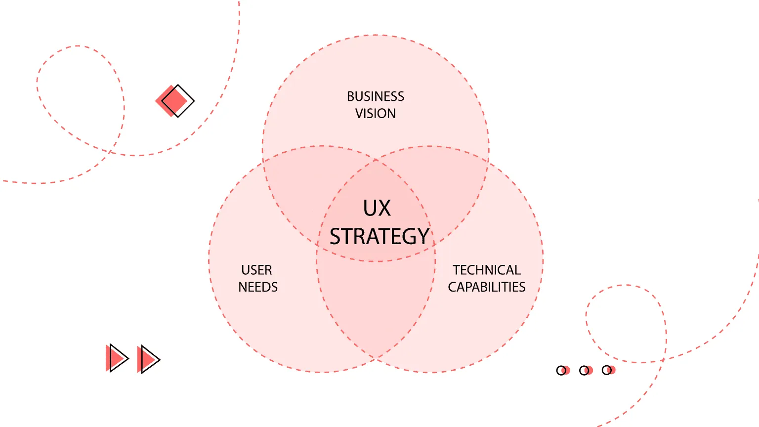 components of UX strategy process