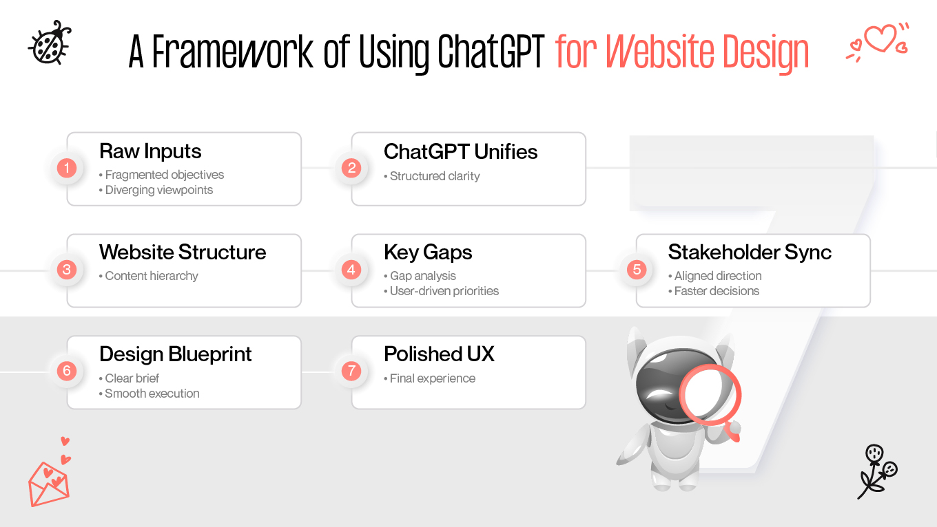 A Framework of Using ChatGPT for Website Design