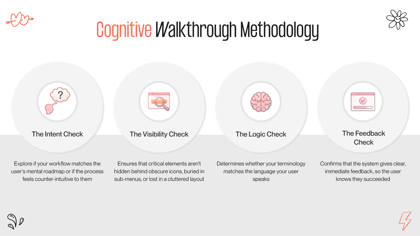 cognitive walkthrough methodology