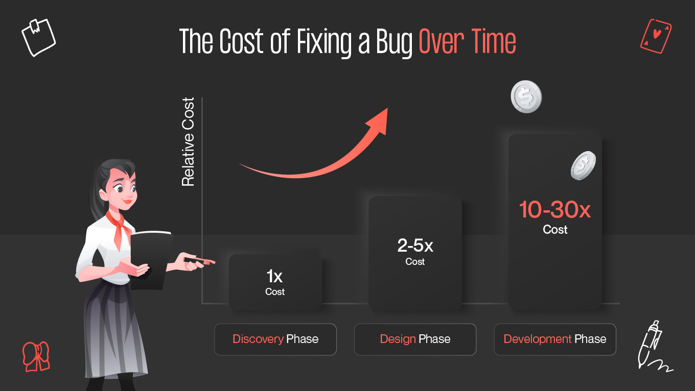 the cost of fixing design mistake over time