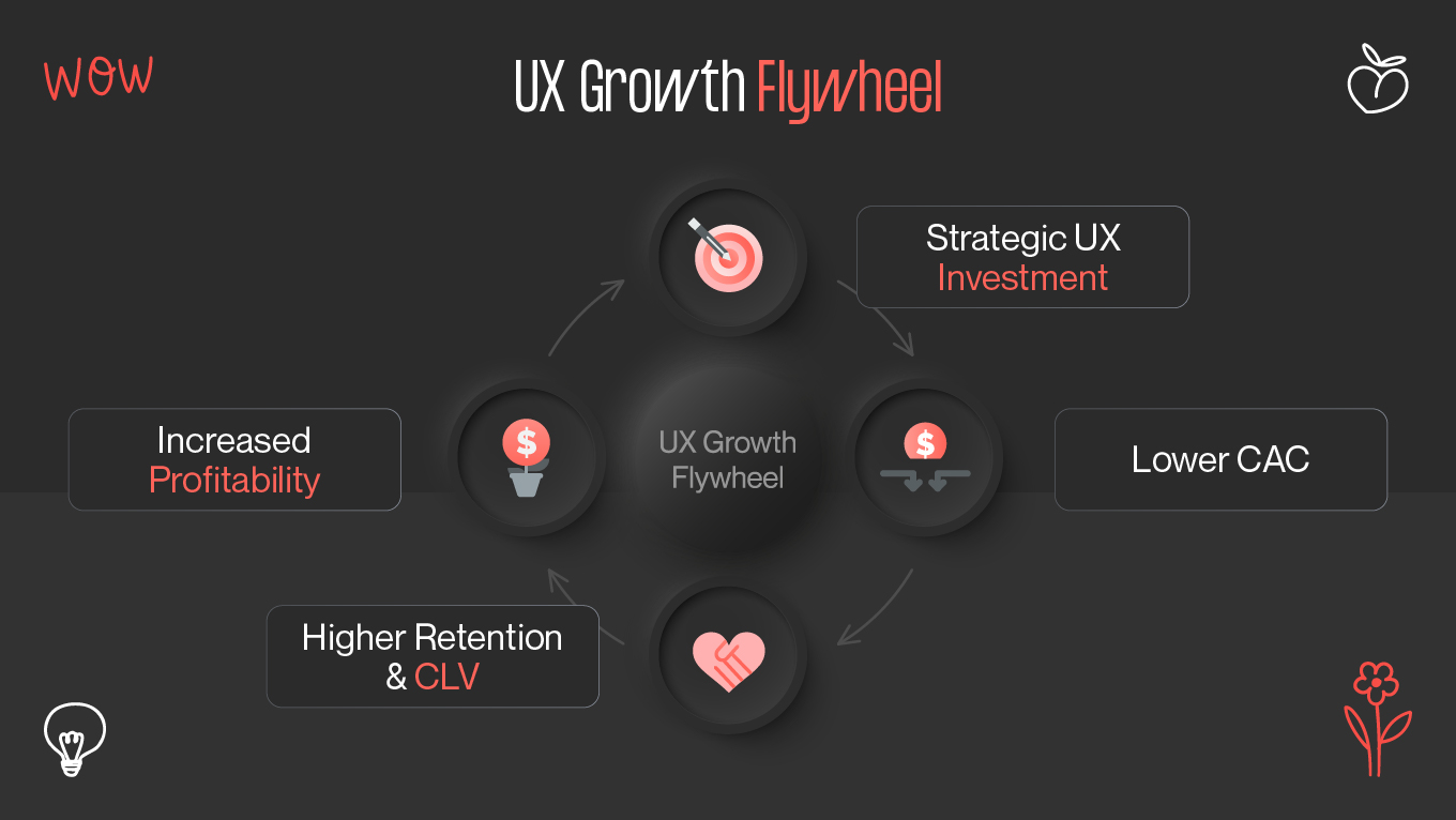 ux growth flywheel