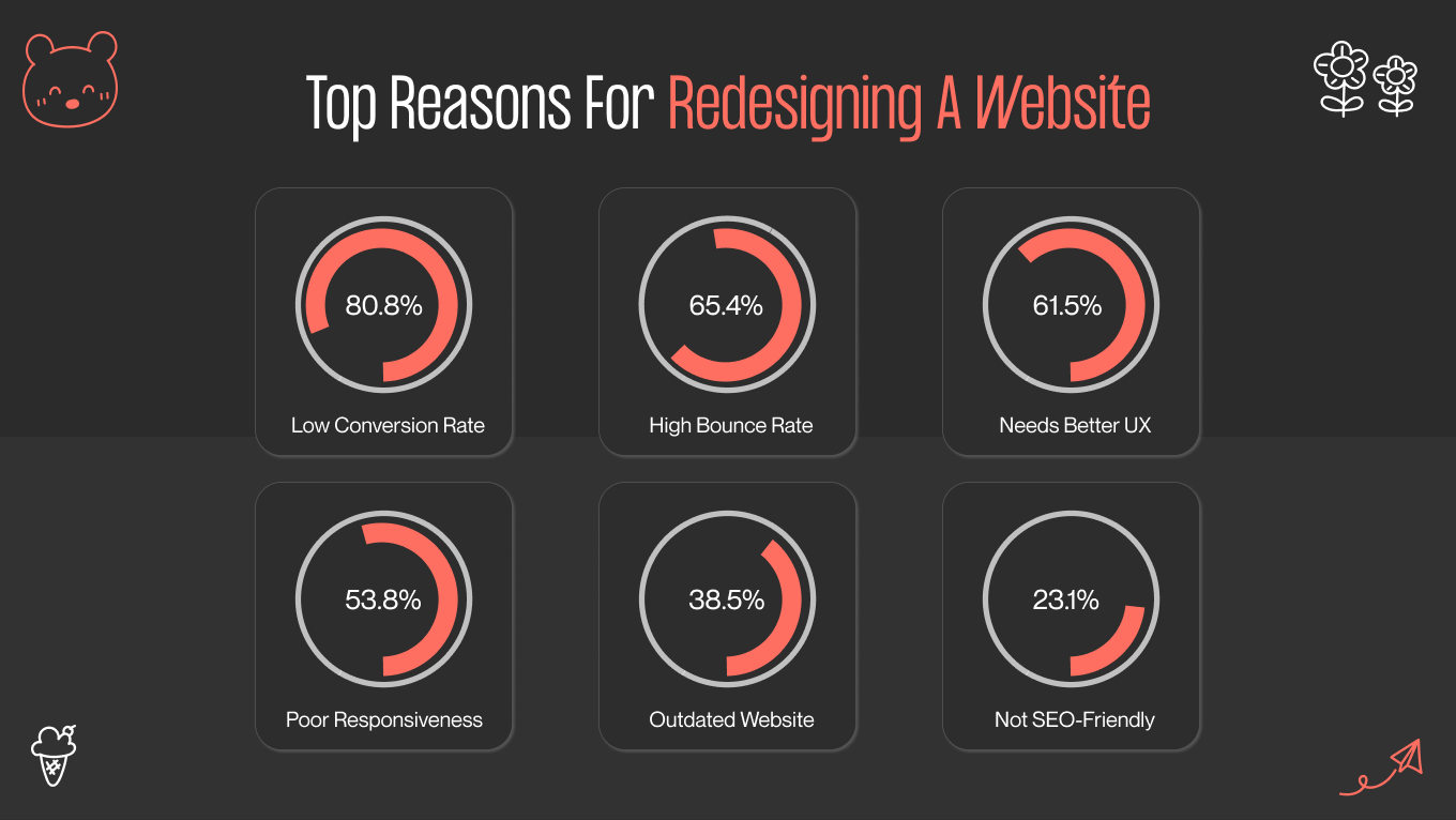 why redesigning a website?