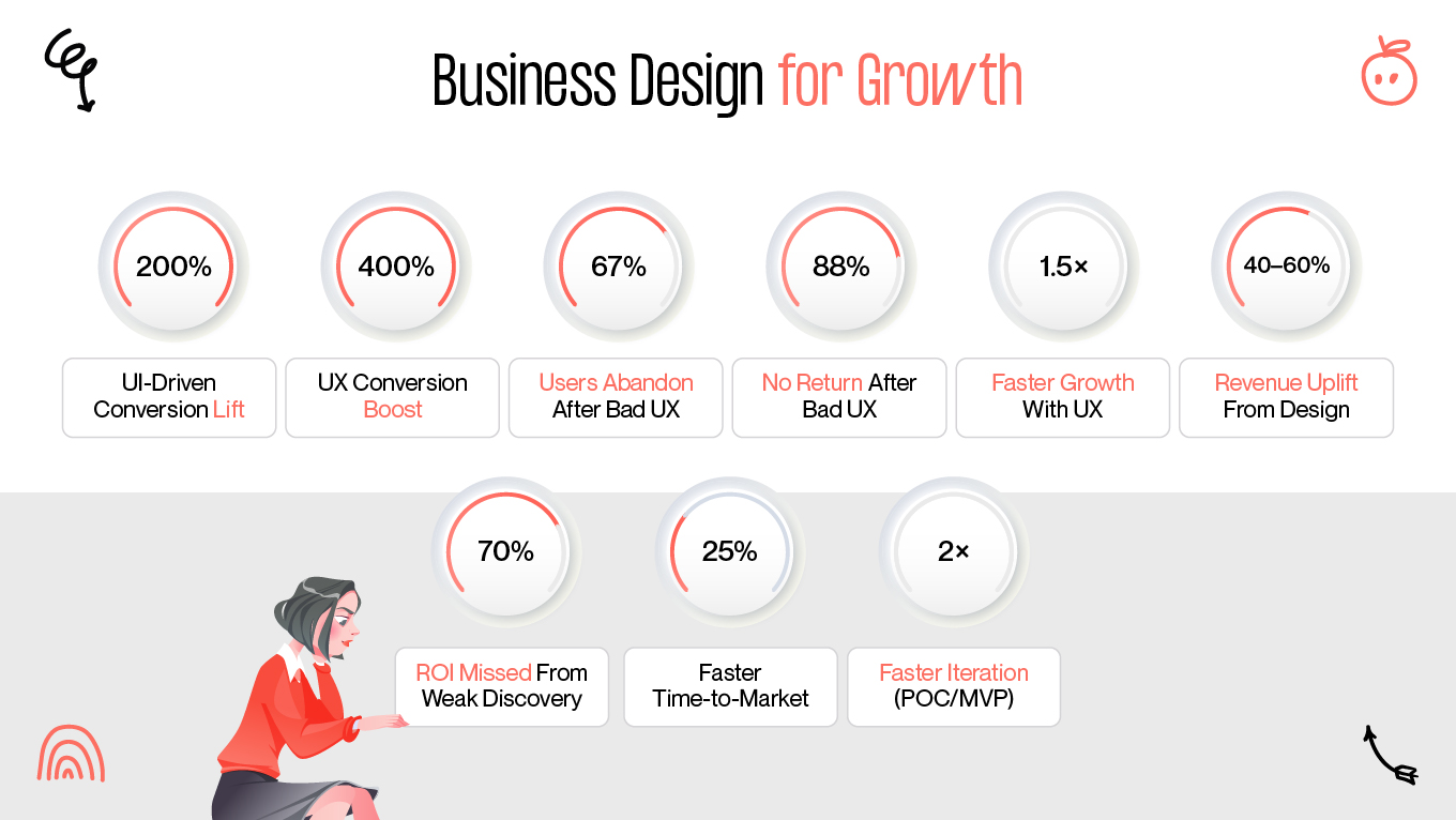 Why Business Design Matters for Product Development and Revenue 