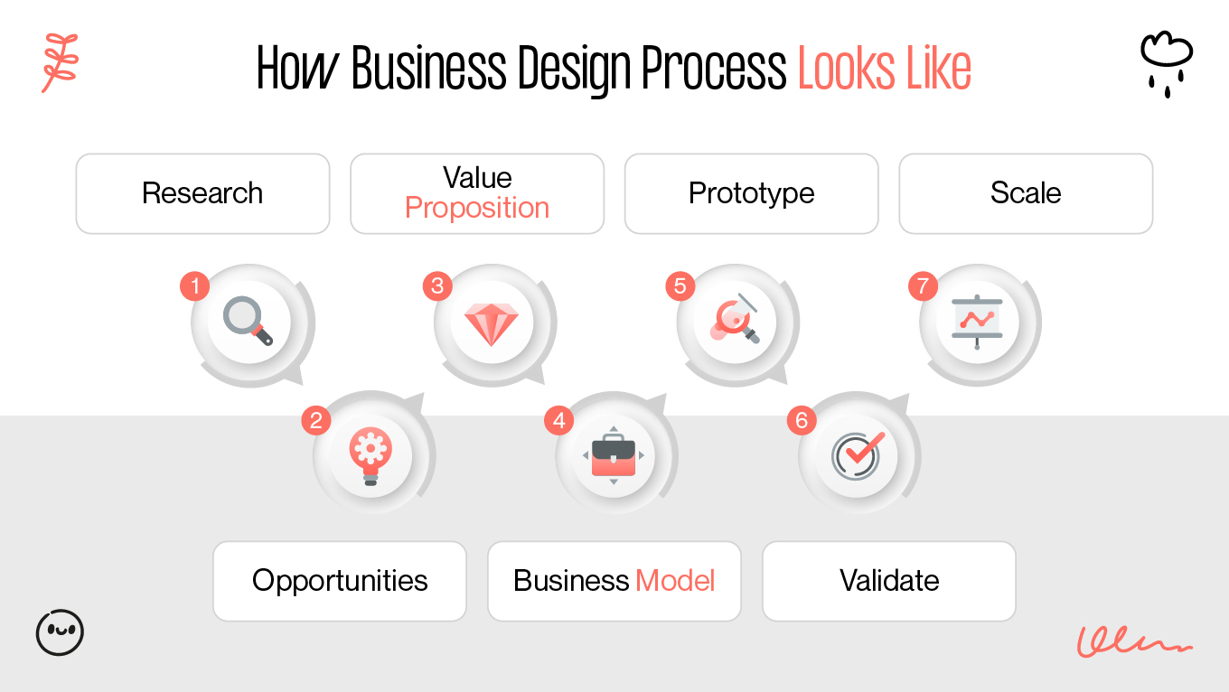 How Business Design Process Looks Like
