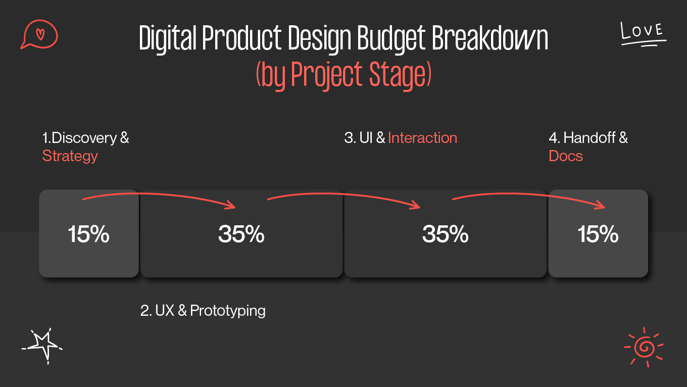 Digital product design budget breakdown