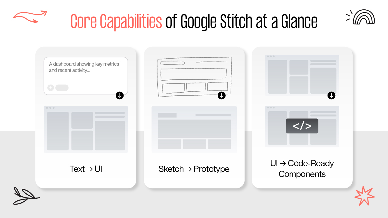 Core Capabilities of Google Stitch at a Glance