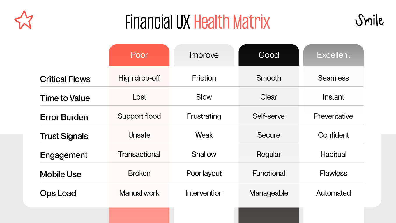 Financial UX Health Matrix