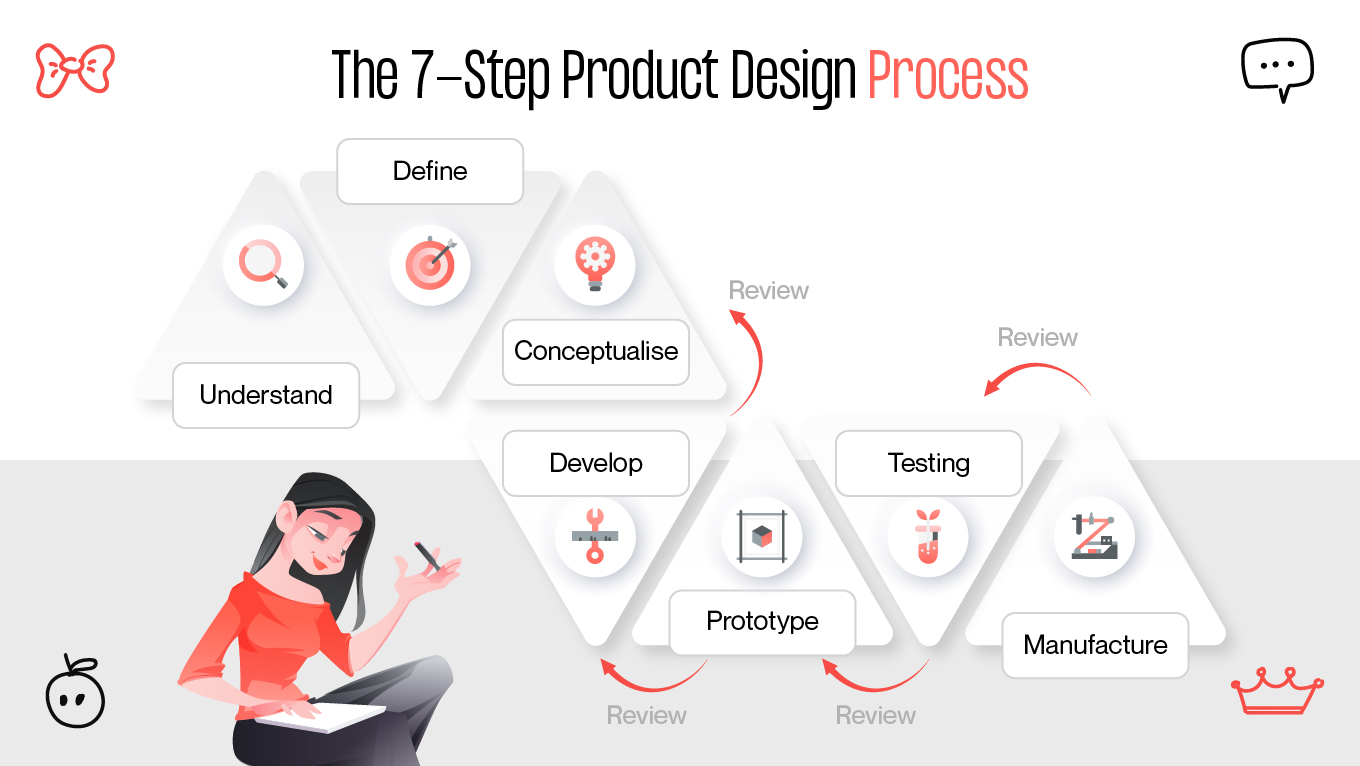 7 step design process