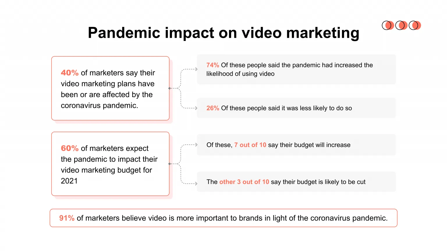 this is how pandemic affected video marketing