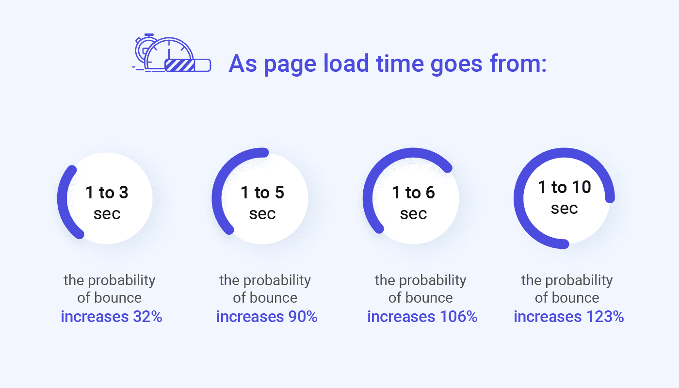 Pay attention to page load speed