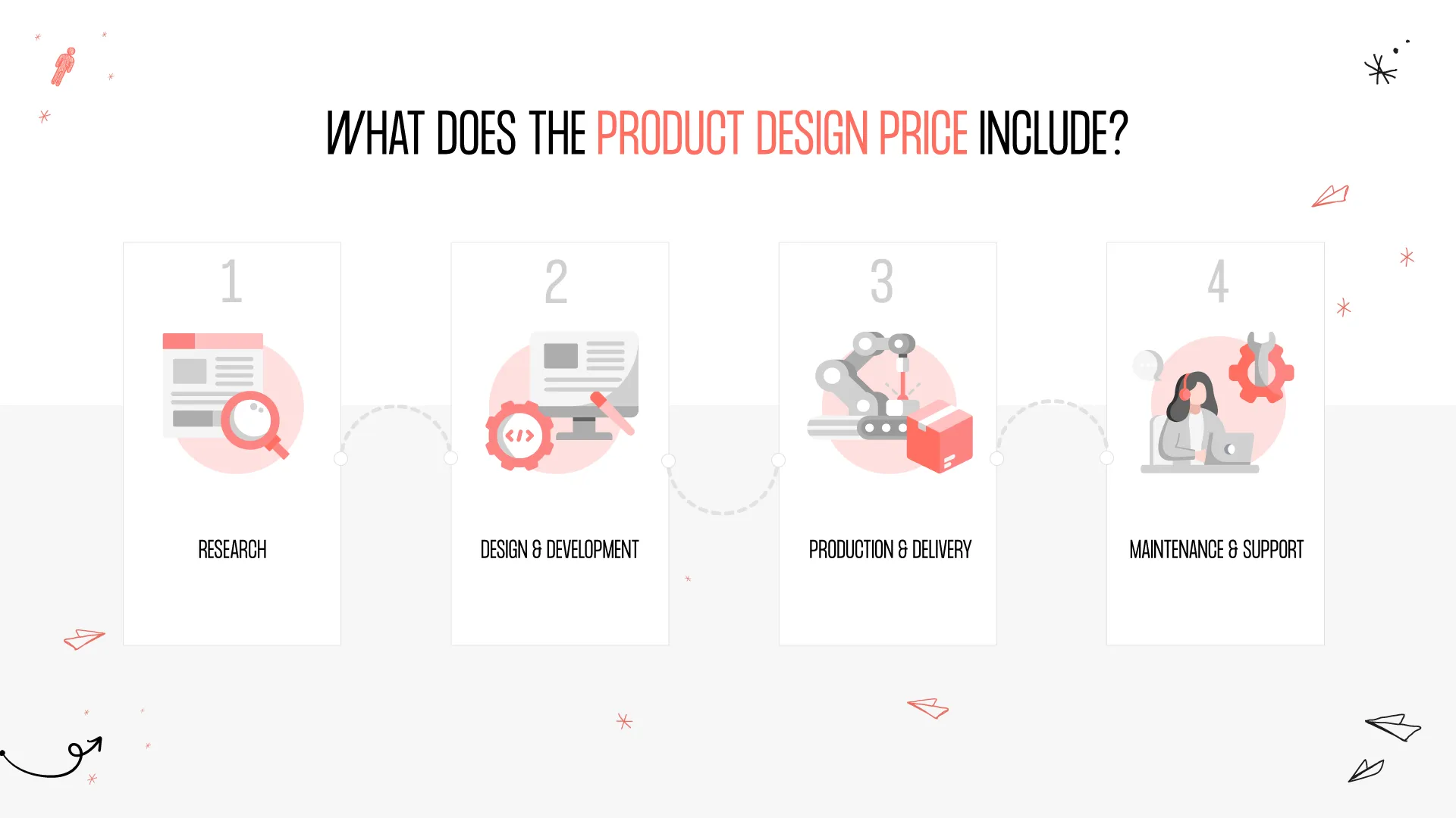 what does product design price include