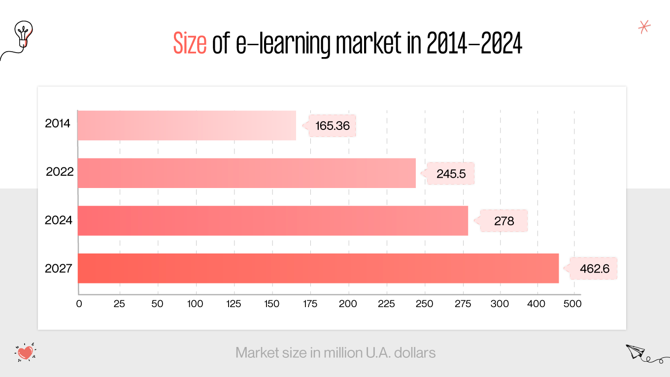 E-learning market size 2024