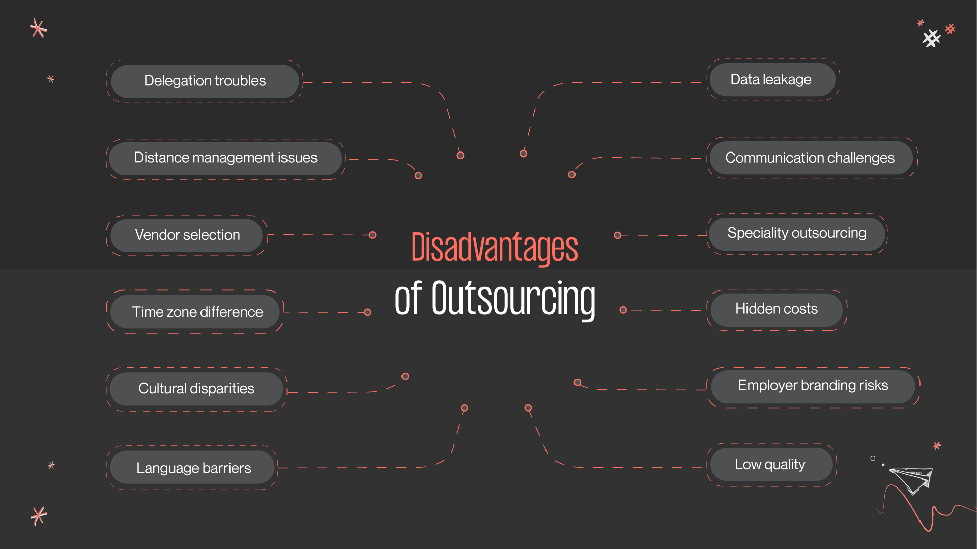 What are the disadvantages of outsourcing