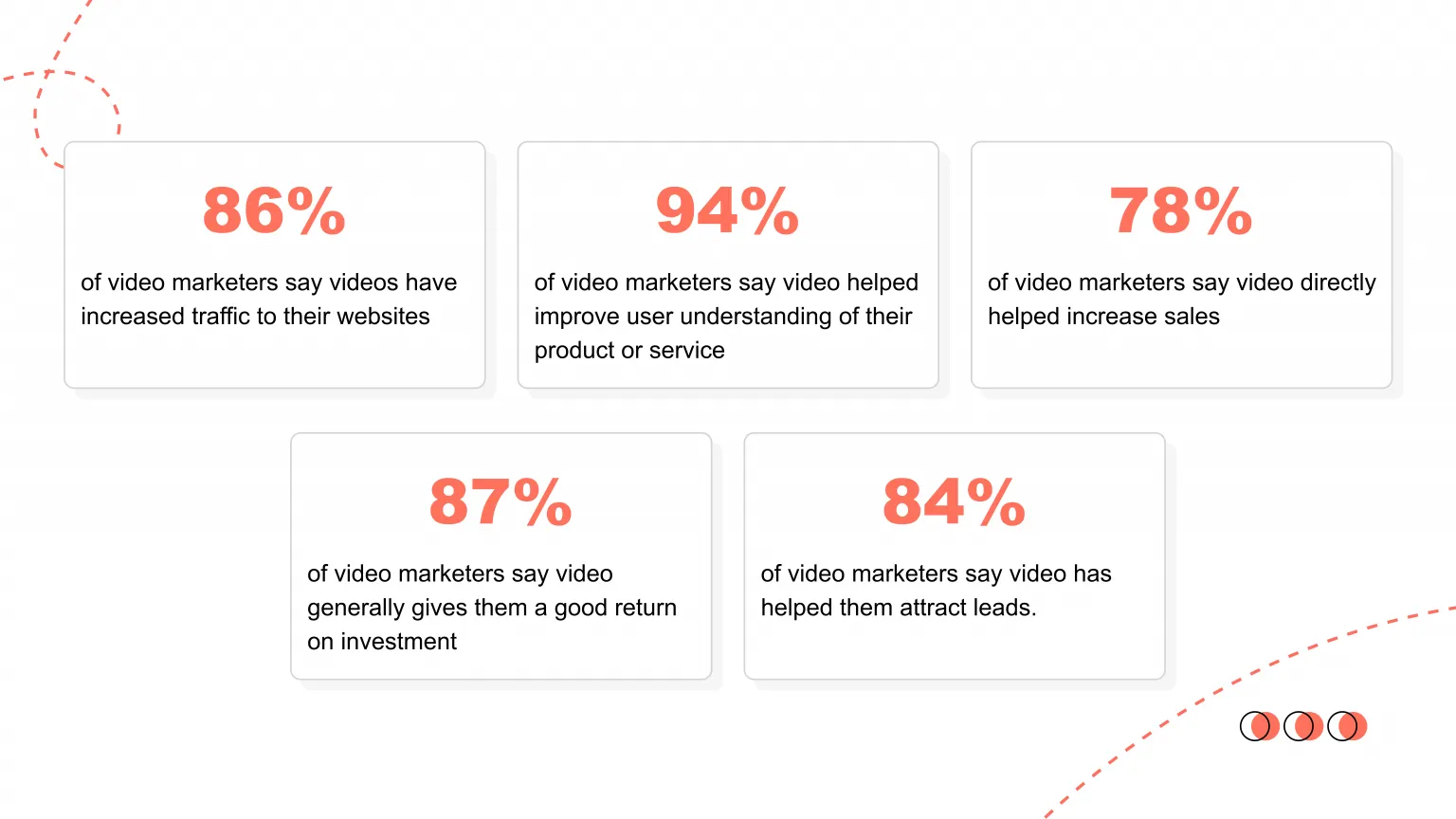 this is how marketers view video ROI