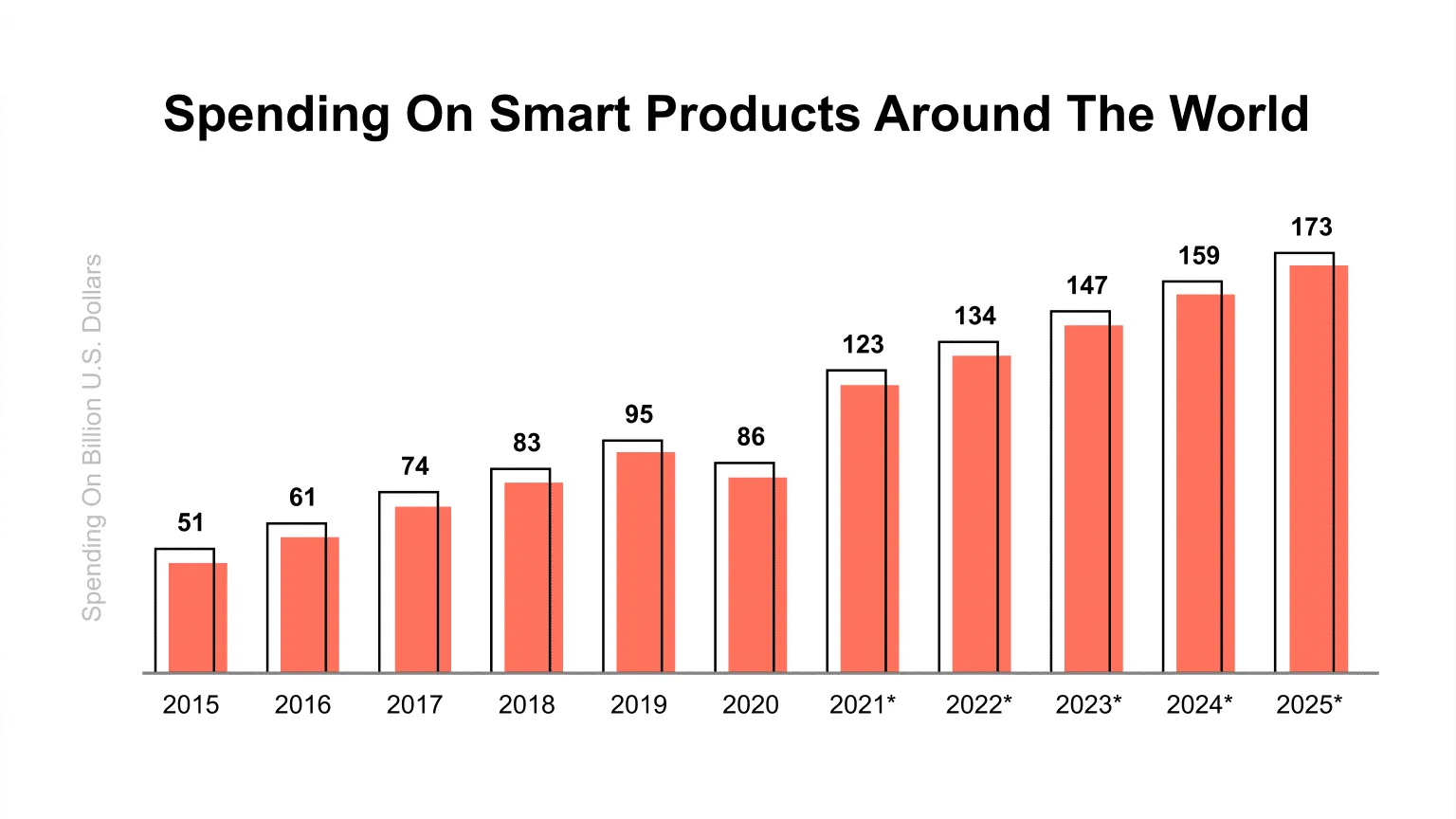 trending innovative product statistic