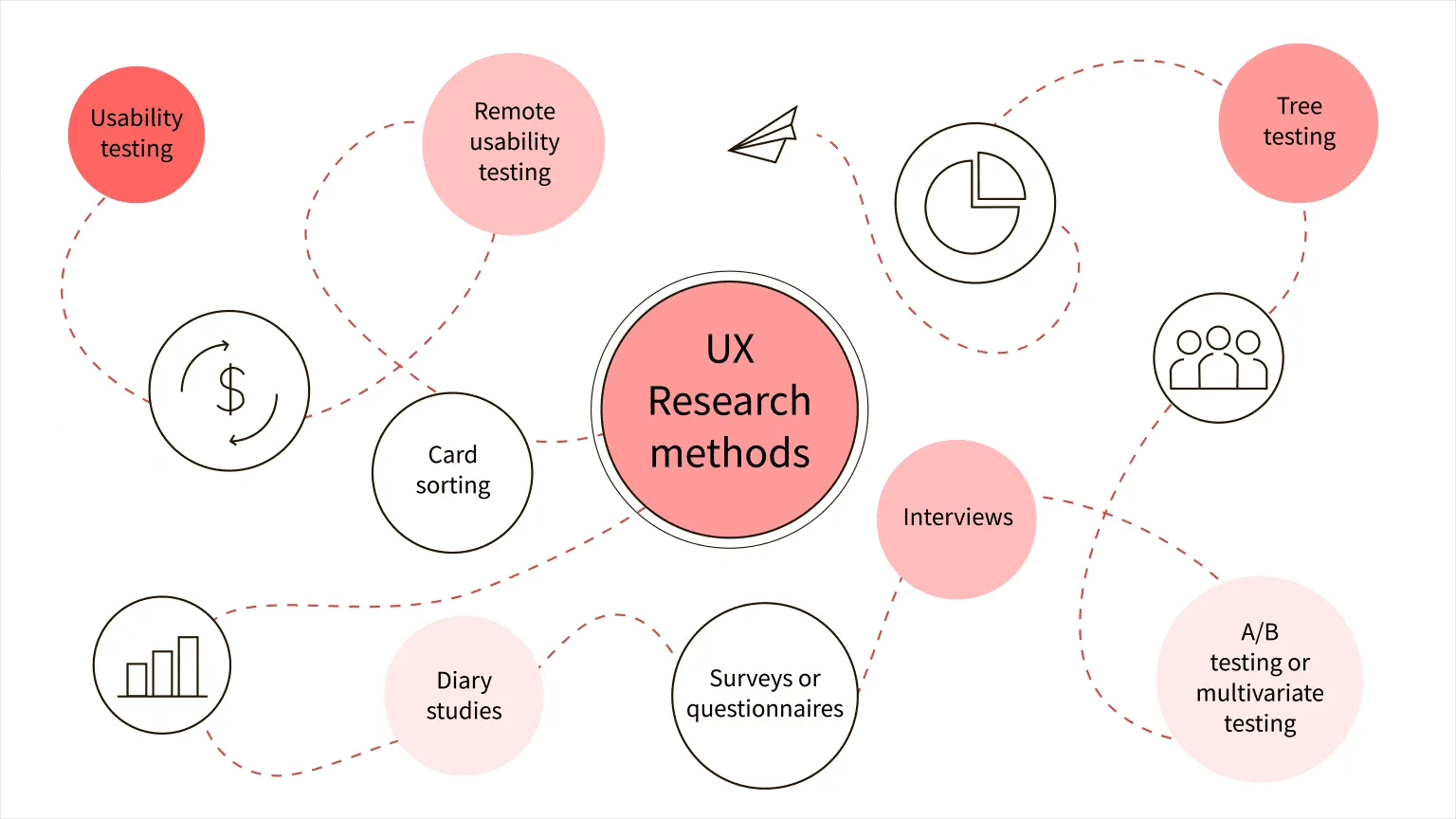 UX research methodologies