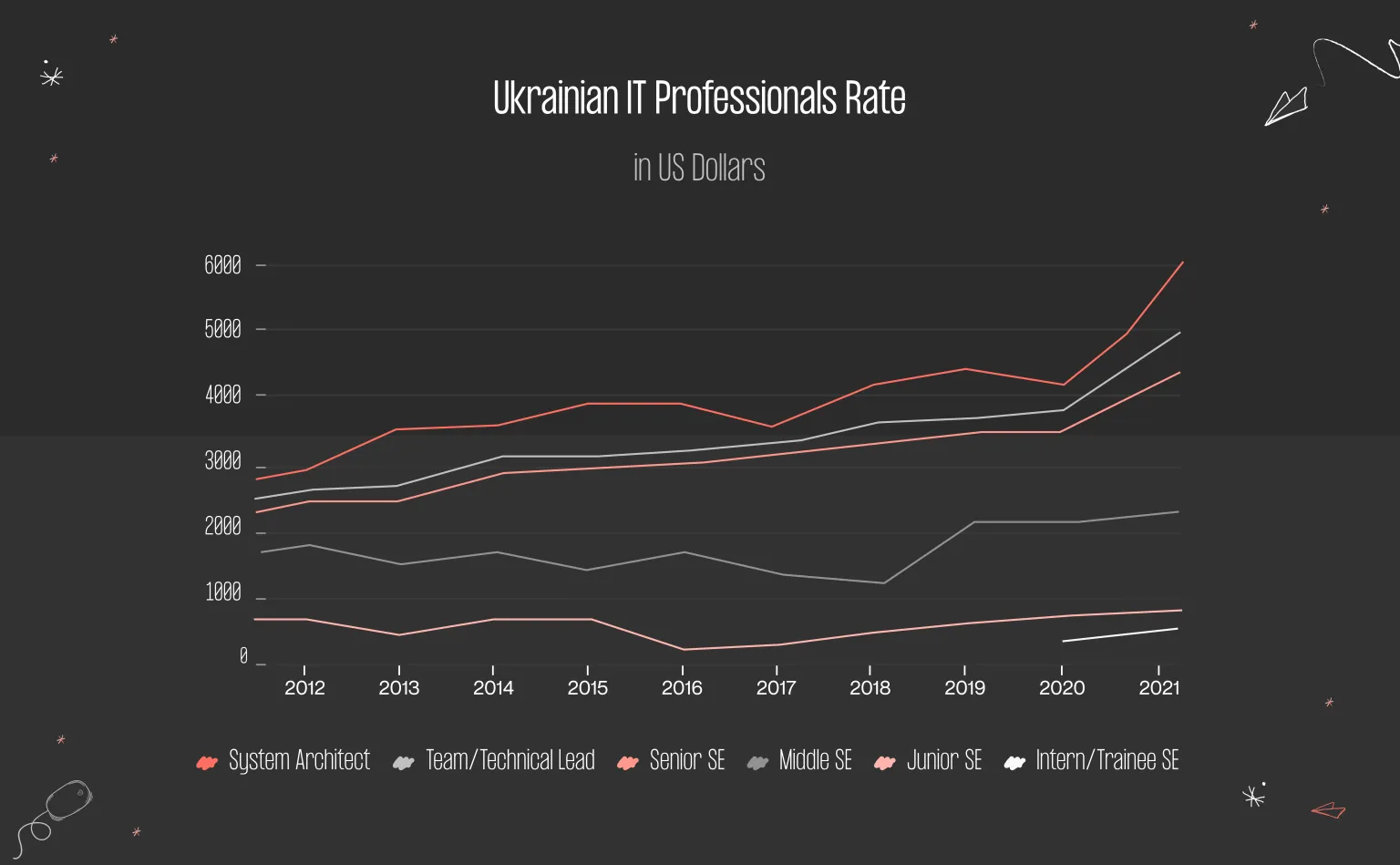 ukrainian it professional rates