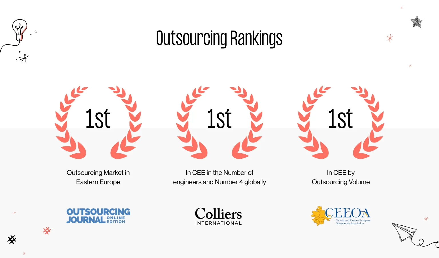 ukrainians outsourcing rankings
