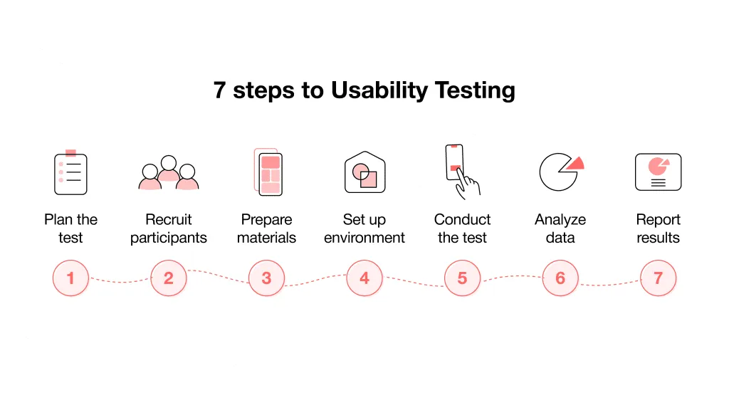 how to conduct usability testing