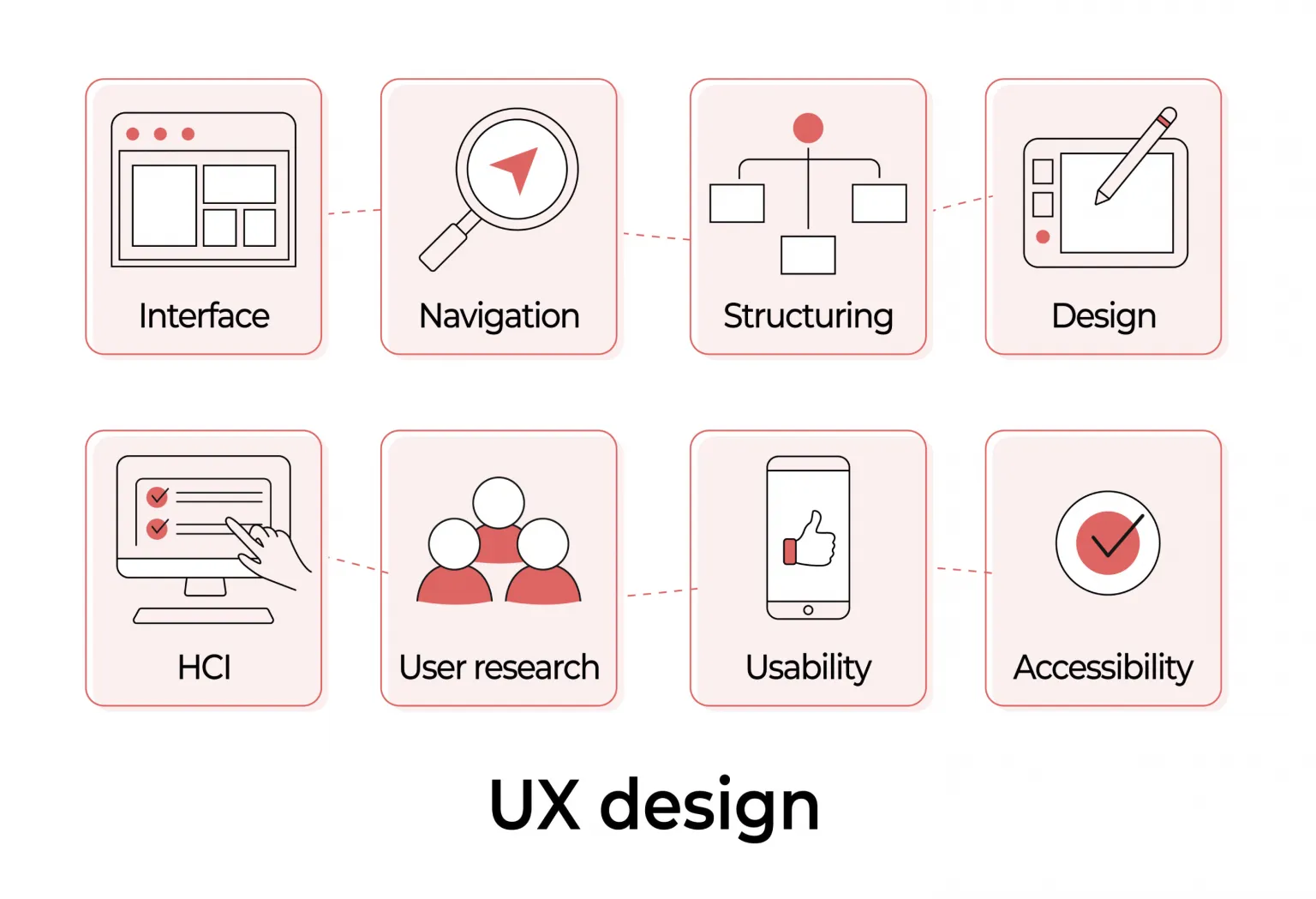 what does a UX designer role include