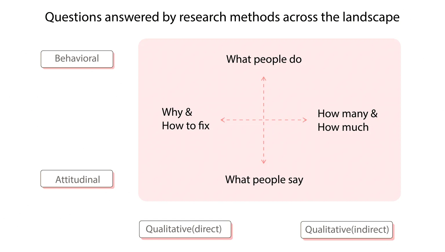 types of UX research