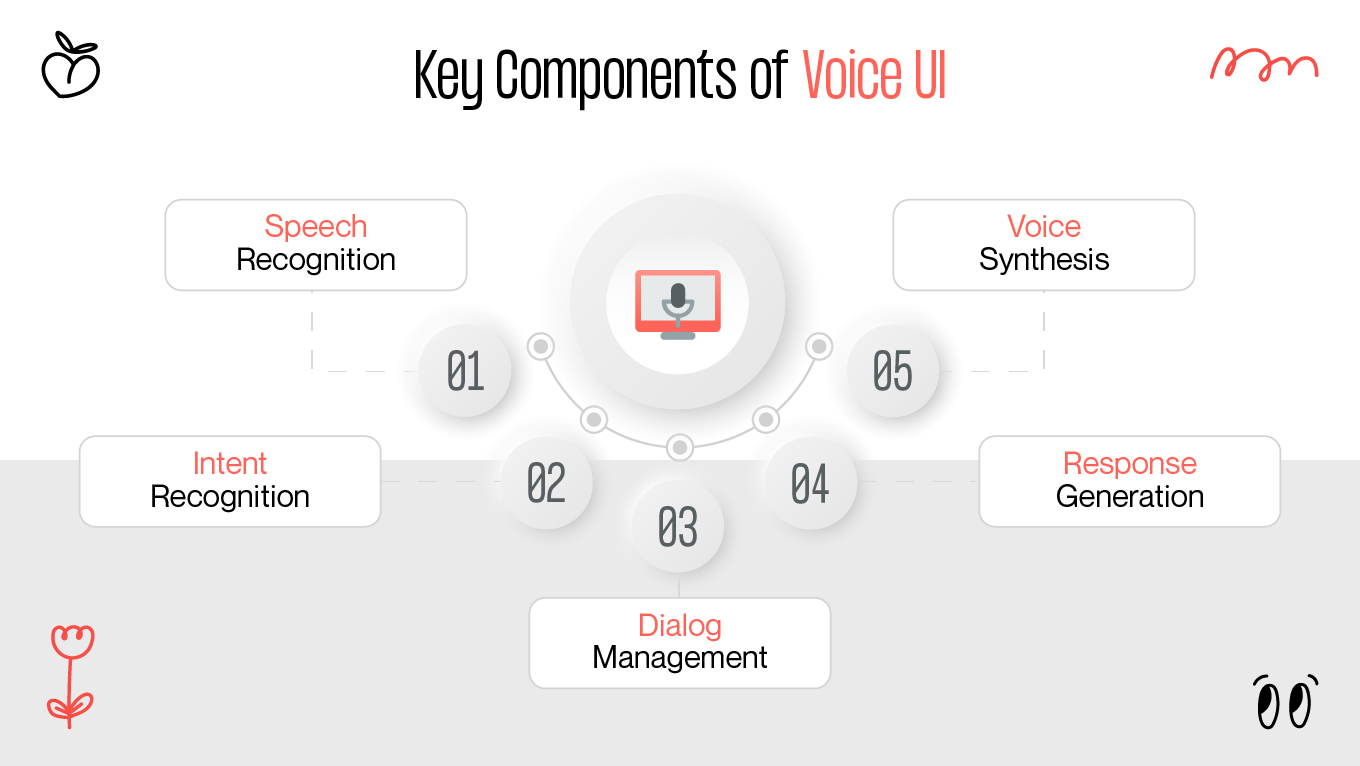 What Is Voice UI?