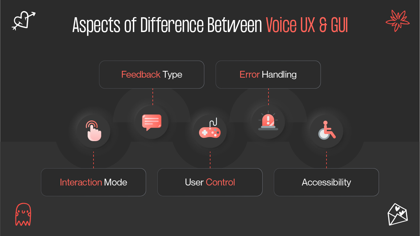 Aspects of Difference Between Voice UX and GUI
