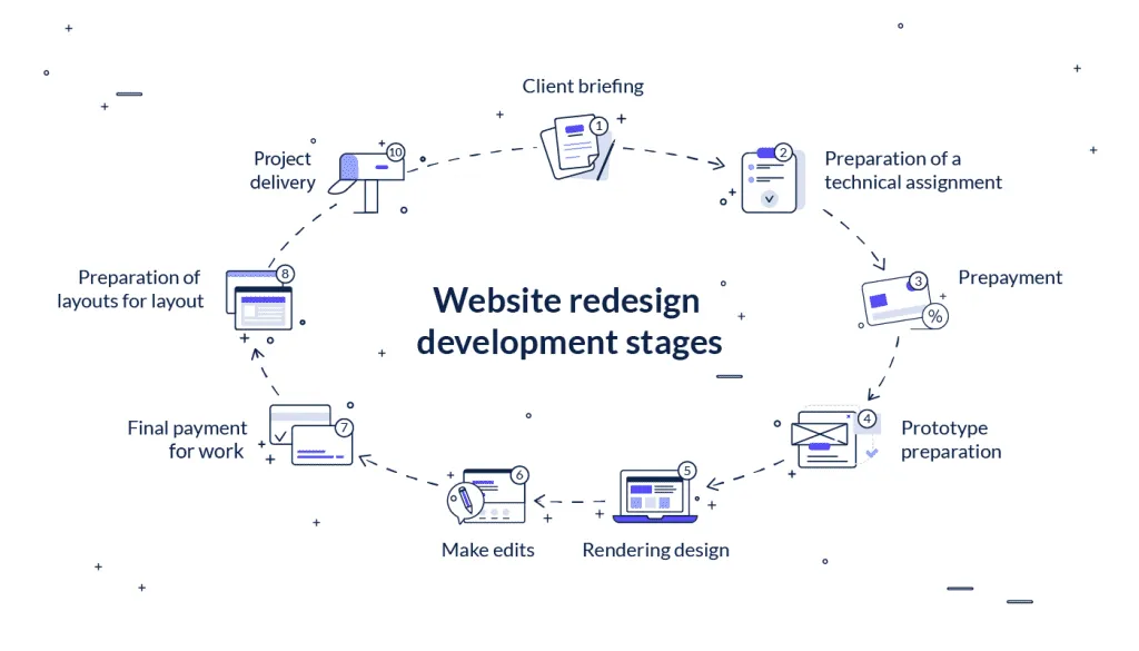website redesign development stages